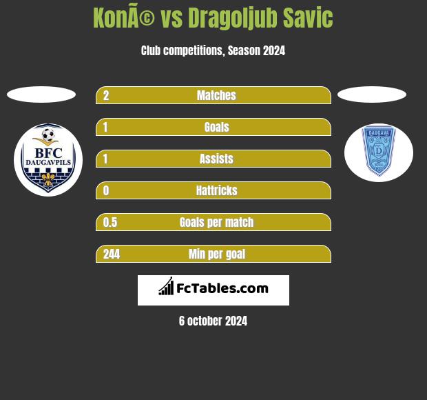 KonÃ© vs Dragoljub Savic h2h player stats