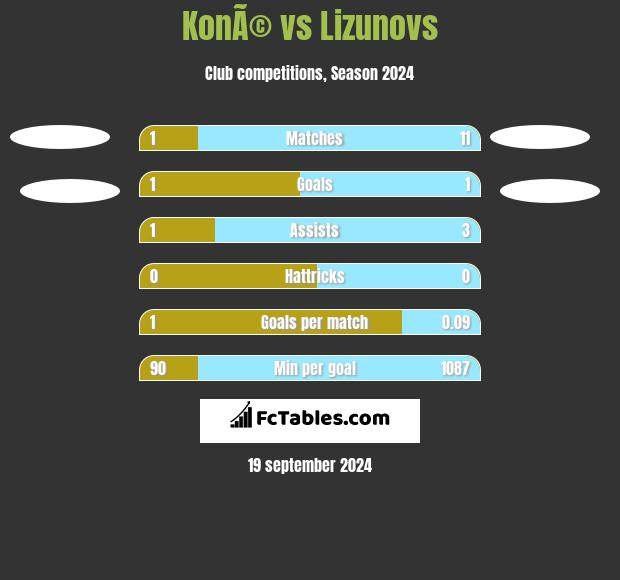 KonÃ© vs Lizunovs h2h player stats