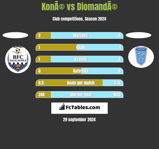 KonÃ© vs DiomandÃ© h2h player stats