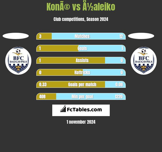 KonÃ© vs Å½aleiko h2h player stats