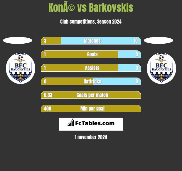 KonÃ© vs Barkovskis h2h player stats