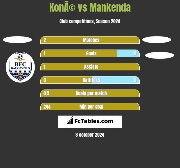 KonÃ© vs Mankenda h2h player stats