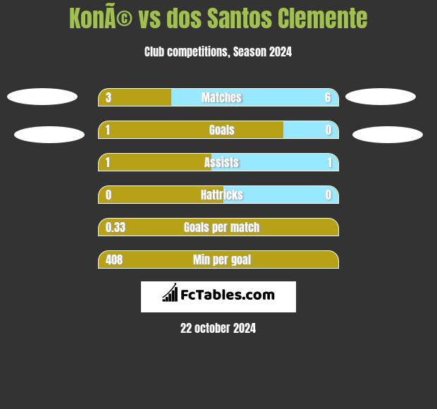 KonÃ© vs dos Santos Clemente h2h player stats