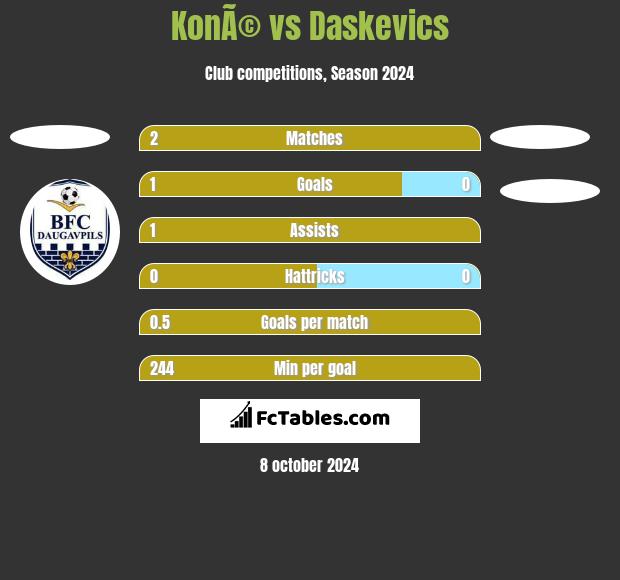 KonÃ© vs Daskevics h2h player stats