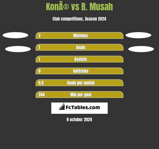 KonÃ© vs B. Musah h2h player stats