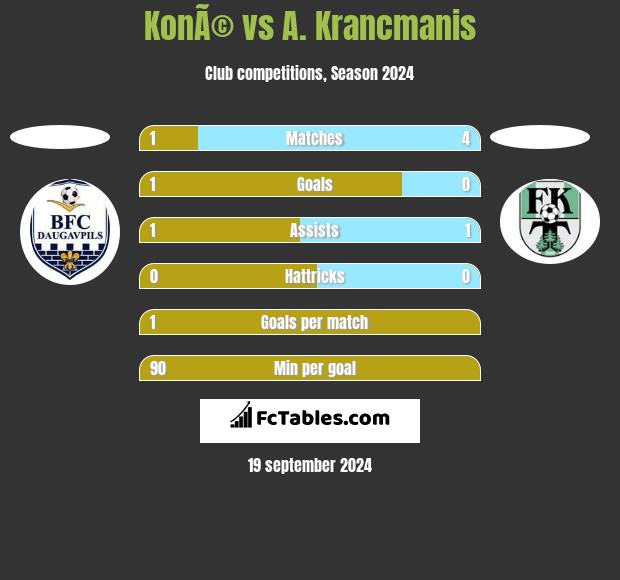 KonÃ© vs A. Krancmanis h2h player stats