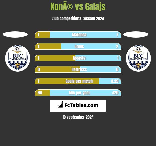 KonÃ© vs Galajs h2h player stats