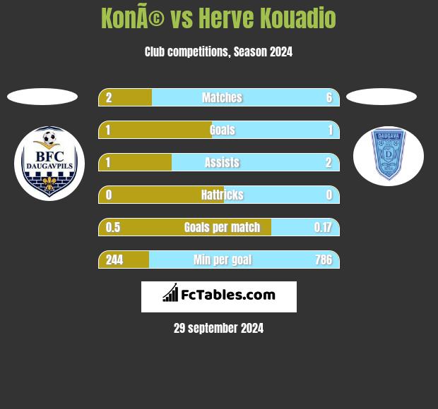 KonÃ© vs Herve Kouadio h2h player stats