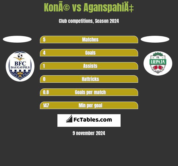 KonÃ© vs AganspahiÄ‡ h2h player stats