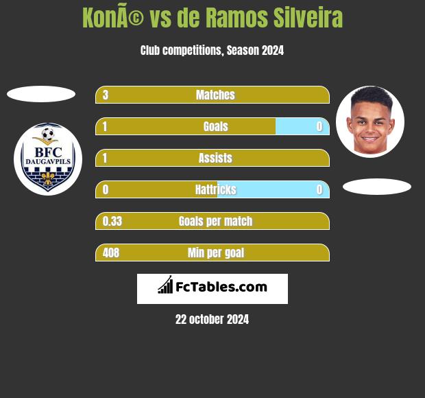 KonÃ© vs de Ramos Silveira h2h player stats