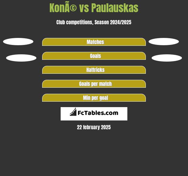 KonÃ© vs Paulauskas h2h player stats