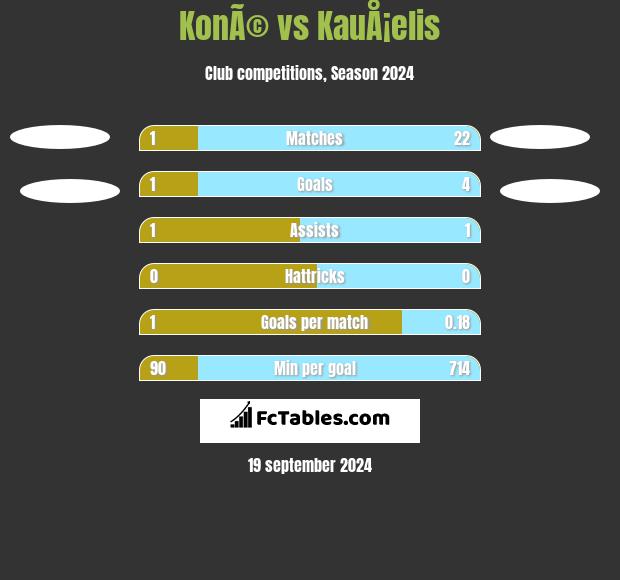 KonÃ© vs KauÅ¡elis h2h player stats