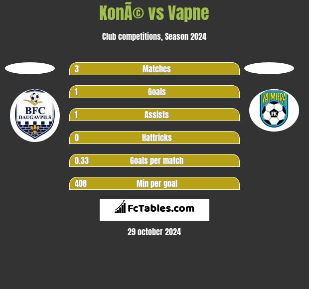 KonÃ© vs Vapne h2h player stats