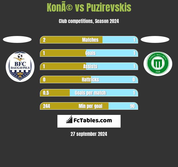 KonÃ© vs Puzirevskis h2h player stats