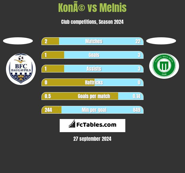 KonÃ© vs Melnis h2h player stats