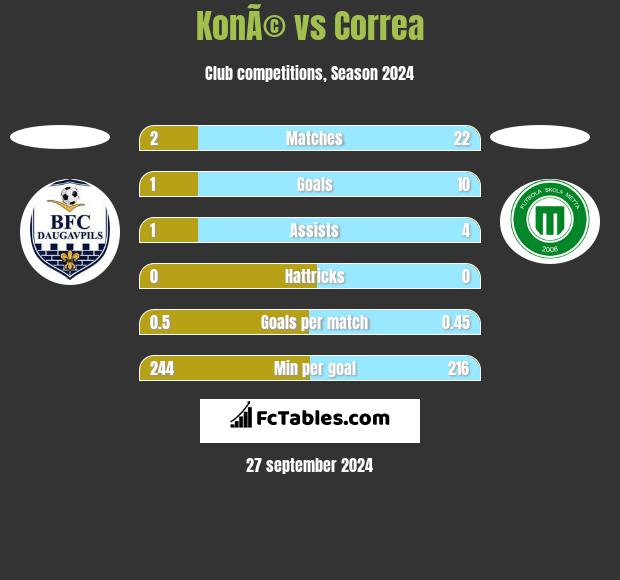 KonÃ© vs Correa h2h player stats