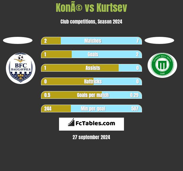 KonÃ© vs Kurtsev h2h player stats