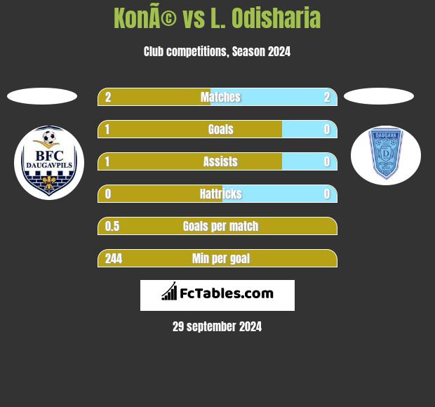 KonÃ© vs L. Odisharia h2h player stats