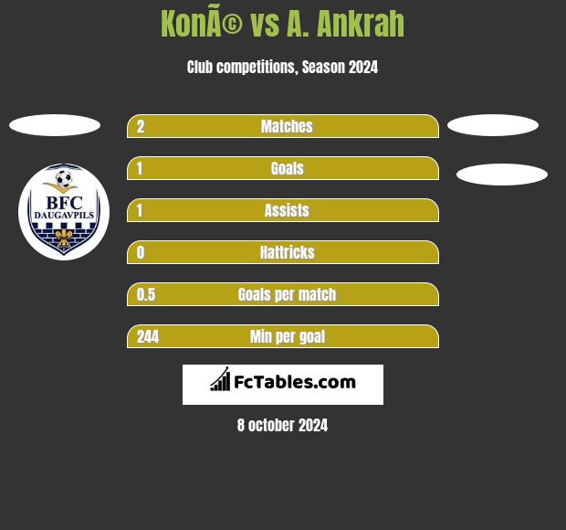 KonÃ© vs A. Ankrah h2h player stats