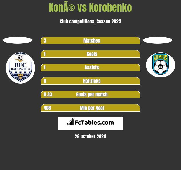 KonÃ© vs Korobenko h2h player stats