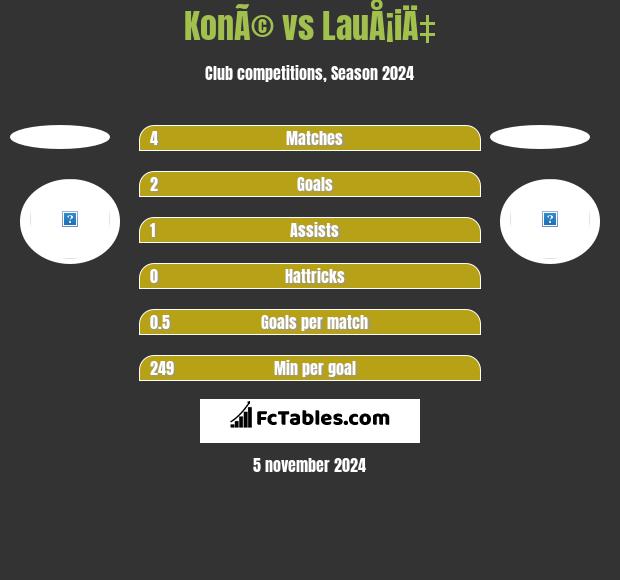 KonÃ© vs LauÅ¡iÄ‡ h2h player stats