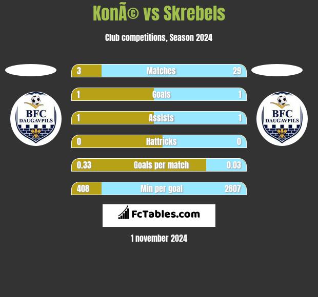 KonÃ© vs Skrebels h2h player stats