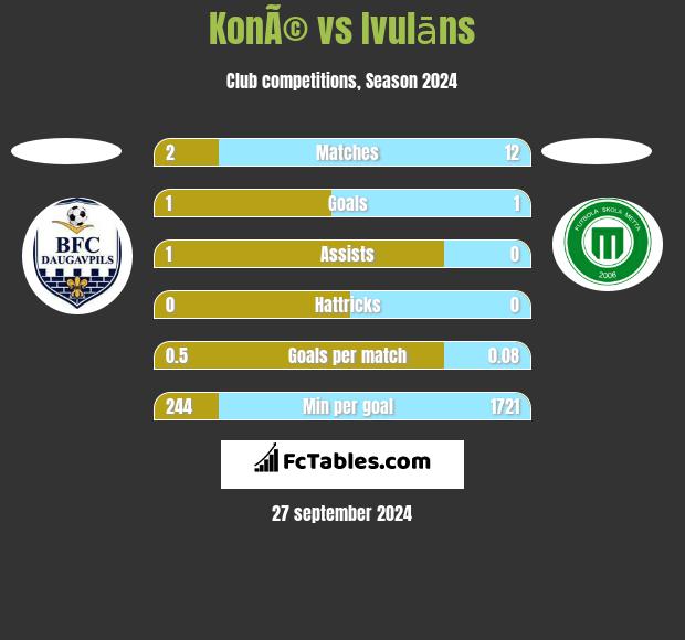 KonÃ© vs Ivulāns h2h player stats