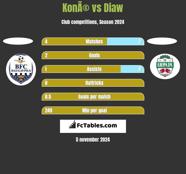 KonÃ© vs Diaw h2h player stats