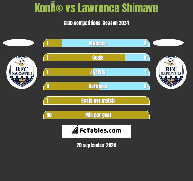 KonÃ© vs Lawrence Shimave h2h player stats