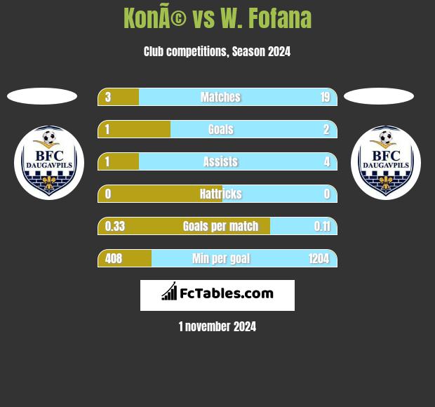 KonÃ© vs W. Fofana h2h player stats