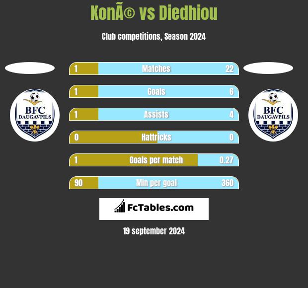 KonÃ© vs Diedhiou h2h player stats