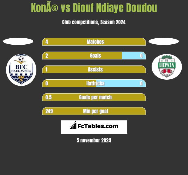 KonÃ© vs Diouf Ndiaye Doudou h2h player stats