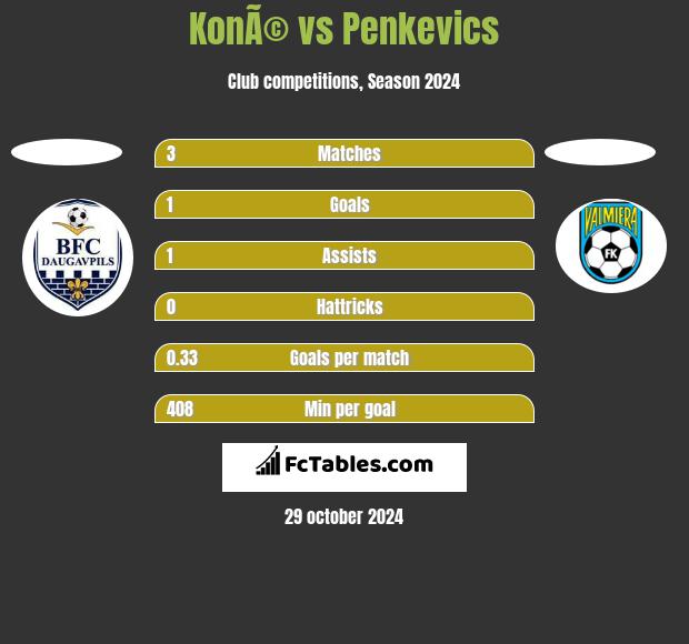 KonÃ© vs Penkevics h2h player stats