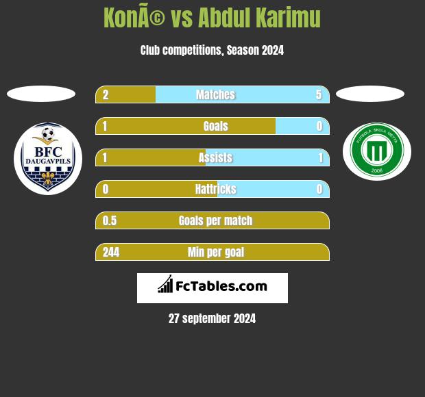 KonÃ© vs Abdul Karimu h2h player stats