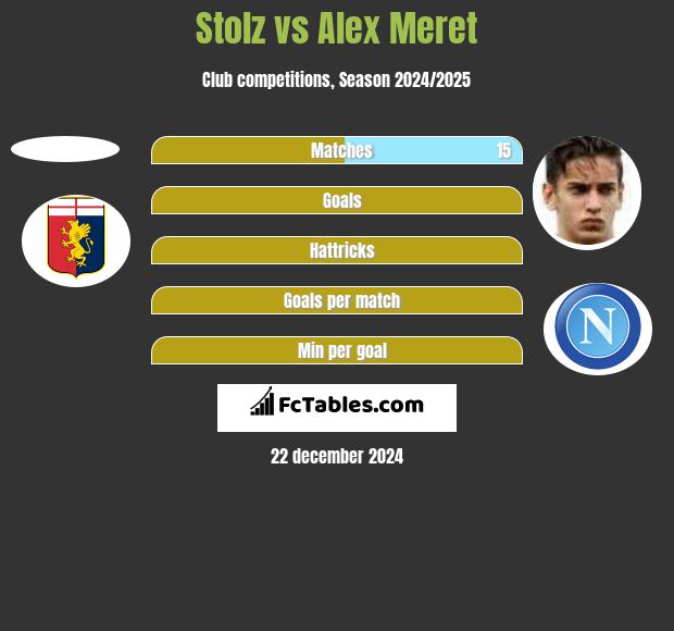 Stolz vs Alex Meret h2h player stats