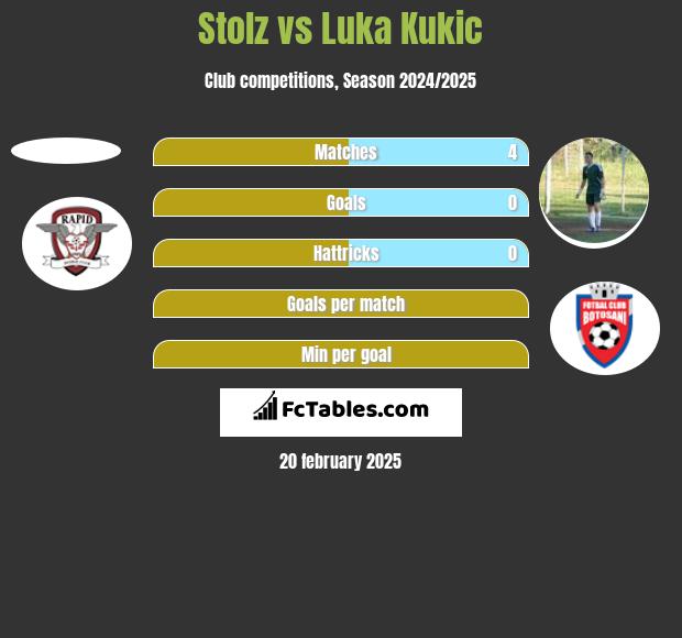 Stolz vs Luka Kukic h2h player stats