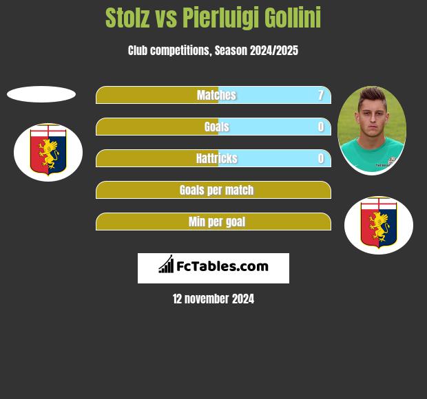 Stolz vs Pierluigi Gollini h2h player stats