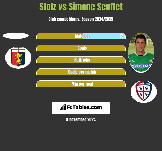 Stolz vs Simone Scuffet h2h player stats