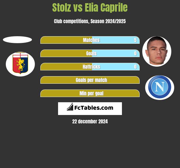 Stolz vs Elia Caprile h2h player stats