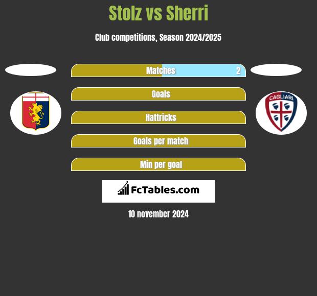 Stolz vs Sherri h2h player stats