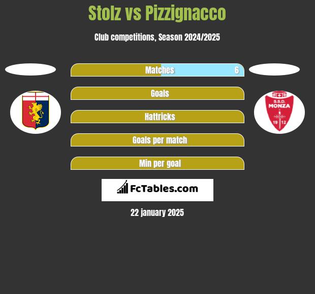 Stolz vs Pizzignacco h2h player stats