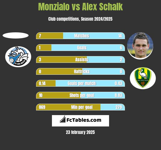 Monzialo vs Alex Schalk h2h player stats