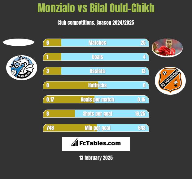 Monzialo vs Bilal Ould-Chikh h2h player stats