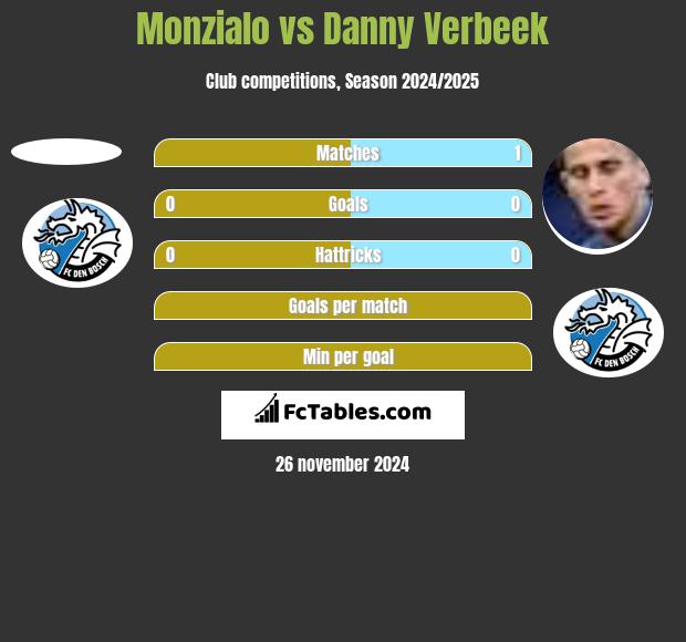 Monzialo vs Danny Verbeek h2h player stats