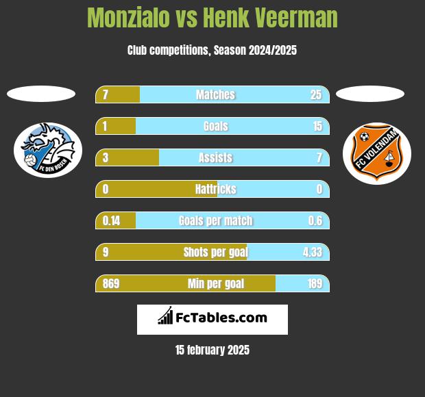 Monzialo vs Henk Veerman h2h player stats