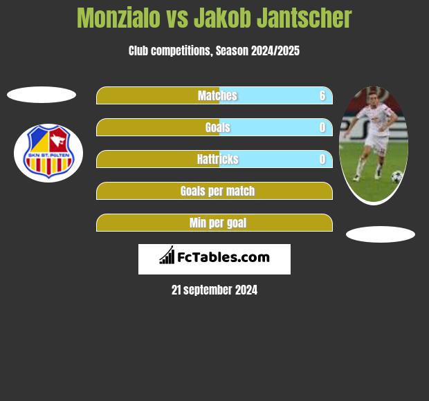 Monzialo vs Jakob Jantscher h2h player stats