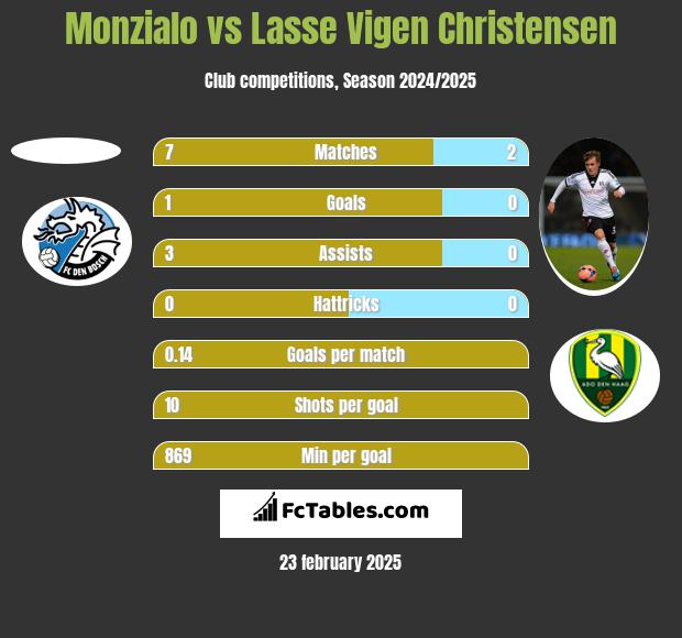 Monzialo vs Lasse Vigen Christensen h2h player stats