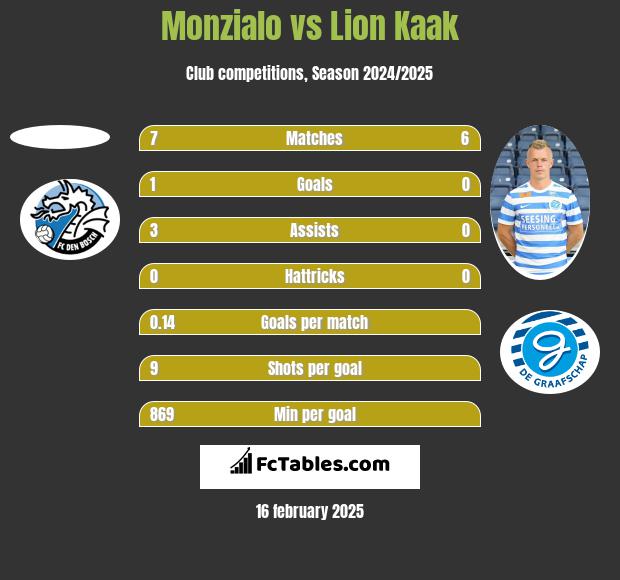 Monzialo vs Lion Kaak h2h player stats