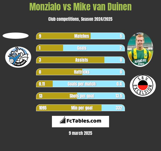 Monzialo vs Mike van Duinen h2h player stats