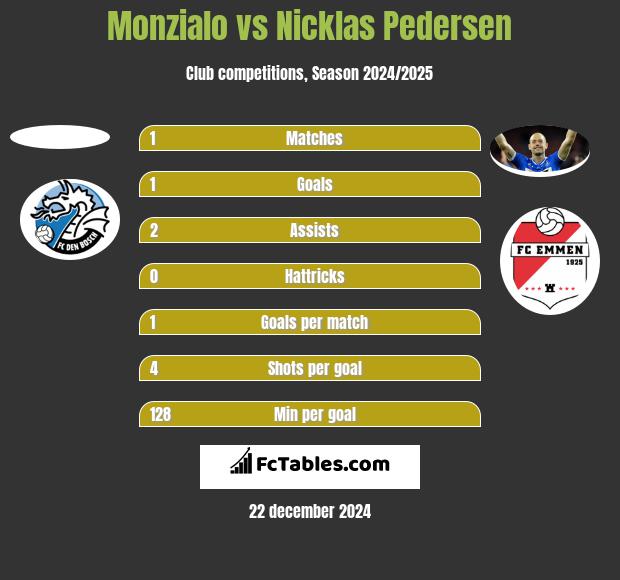 Monzialo vs Nicklas Pedersen h2h player stats